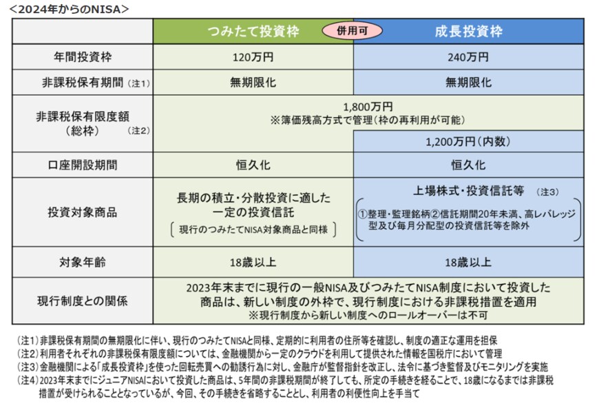 出所：金融庁「NISAとは？」