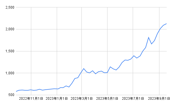 出所：各種資料をもとに筆者作成