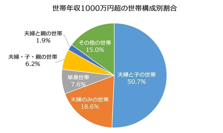 出所：総務省統計局「令和4年就業構造基本調査 全国編 世帯単位で見た統計表」をもとに筆者作成