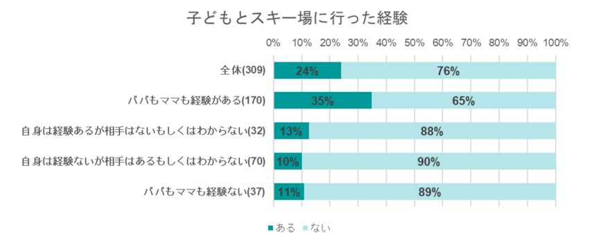出所：いこーよ総研「家族のスキーに関するアンケート」