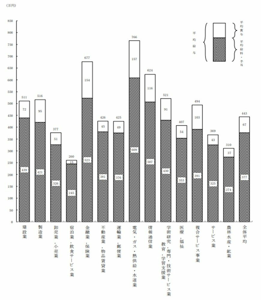 国税庁「令和3年分民間給与実態統計調査」(2022年9月)