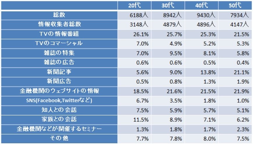 出所：フィデリティ退職・投資教育研究所、勤労者3万人アンケート、2014年