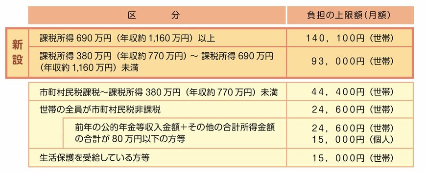 出所：厚生労働省「高額介護サービス費の負担限度額見直し」