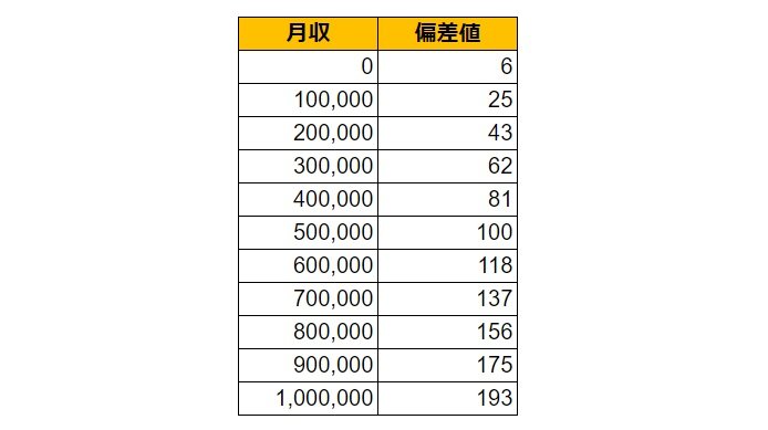 滋賀県湖南市の月給偏差値表