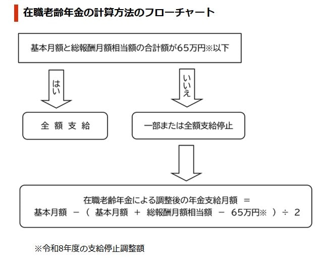 在職老齢年金の計算方法のフローチャート