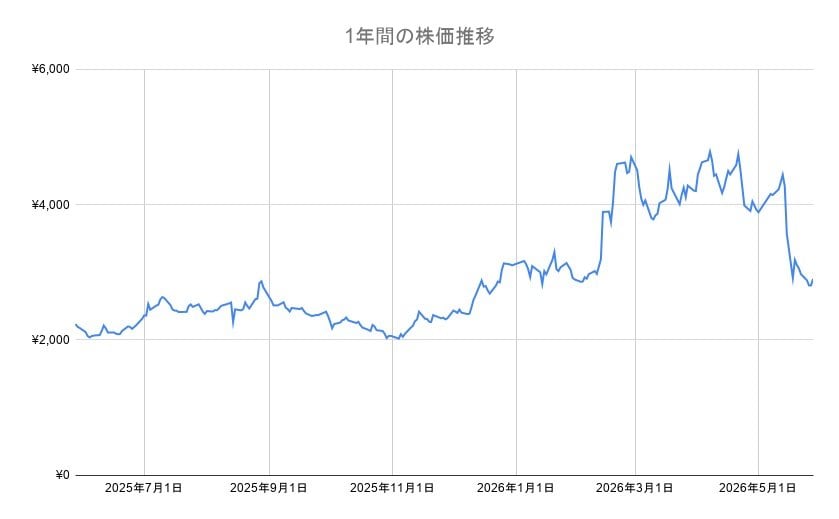 トライアル株の年間チャート