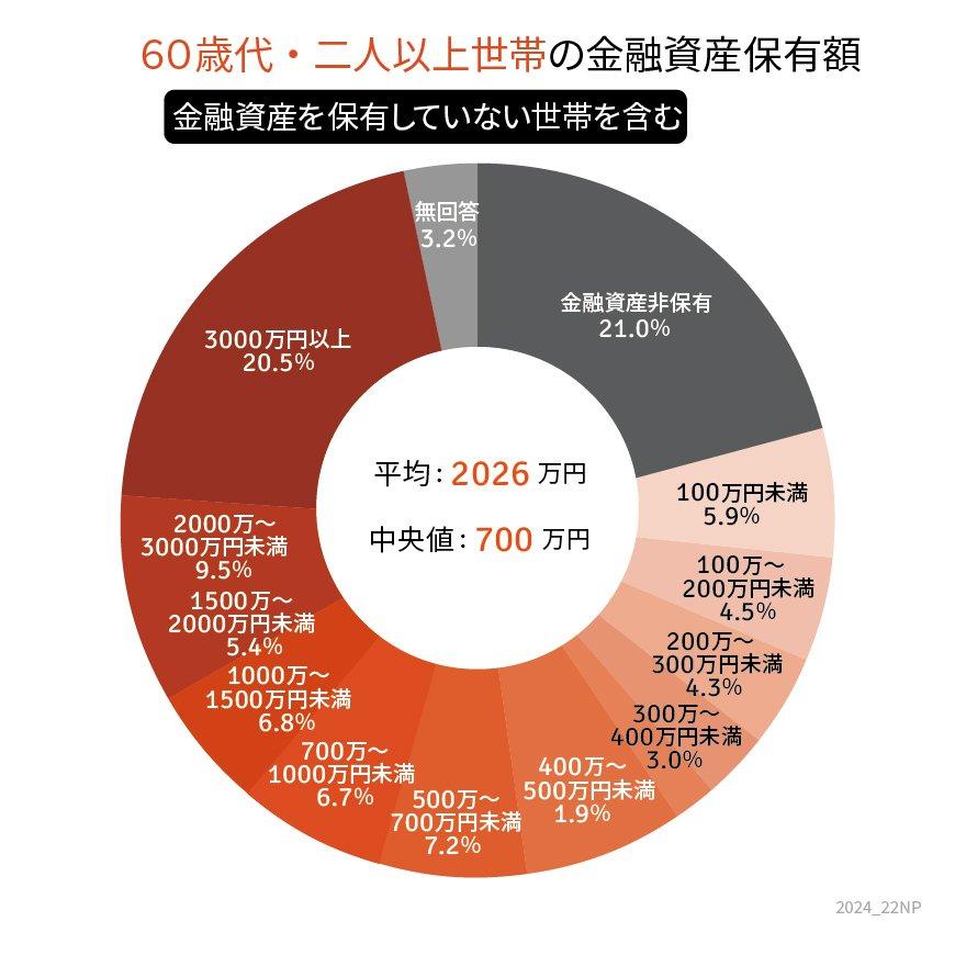 60歳代・二人以上世帯の貯蓄割合の円グラフ