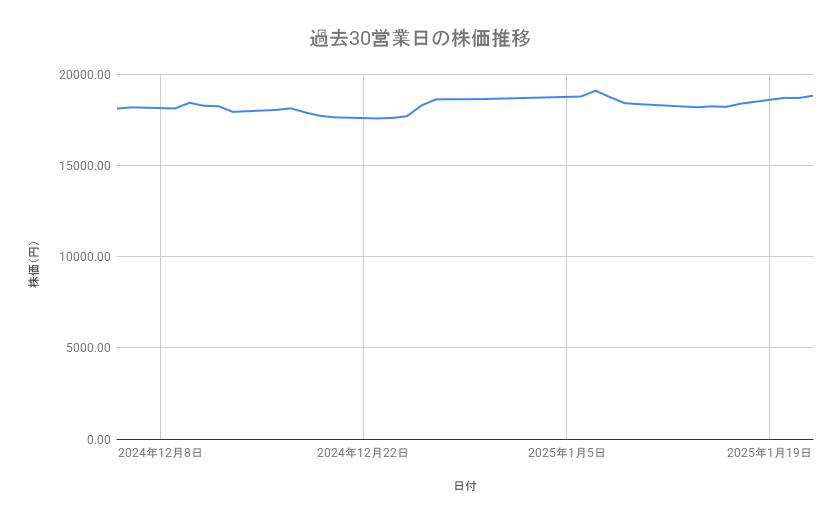 ダイキン工業の株価推移(過去30営業日)