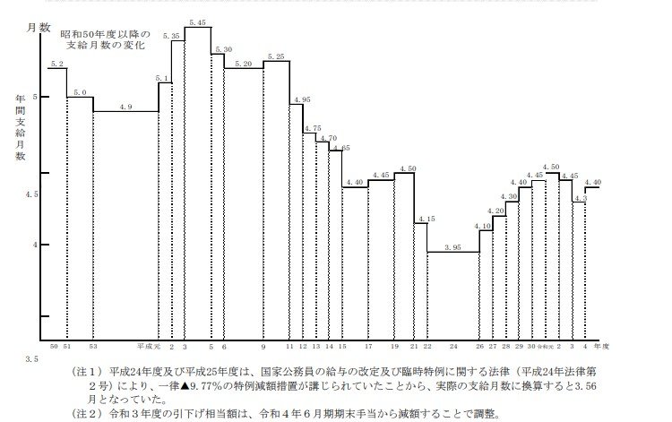 公務員のボーナス「支給月数の推移」