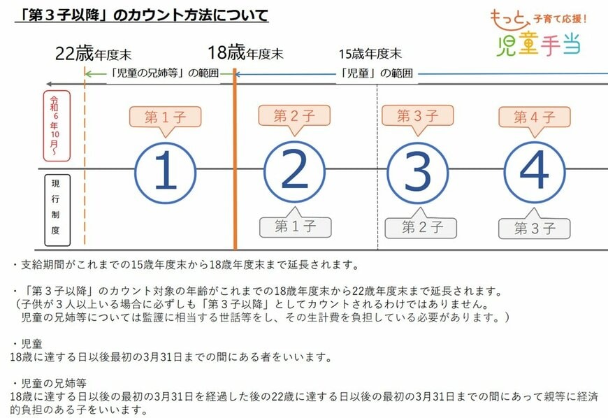 「第3子以降」のカウント方法について