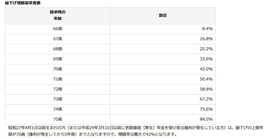 受給開始時期を最長75歳まで遅らせることが可能
