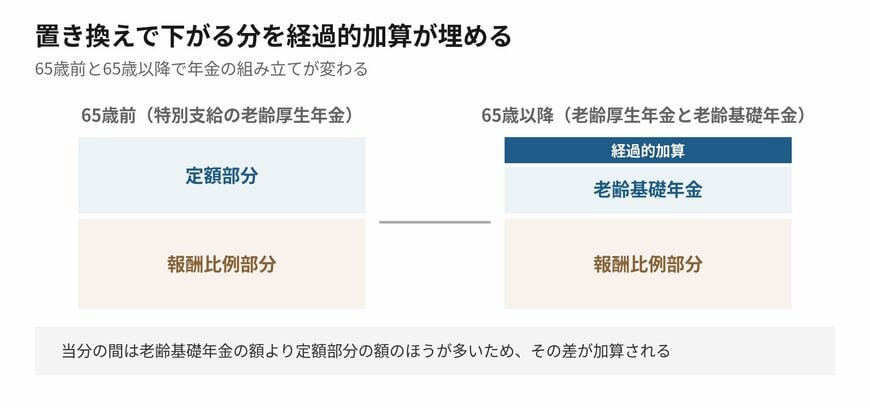 置き換えで下がる分を埋めるために加算されます