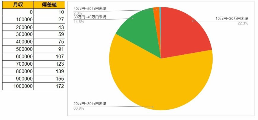 和歌山県和歌山市の月給データと円グラフ