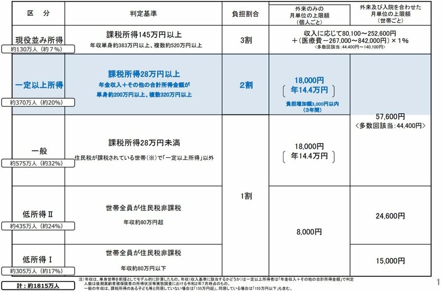 後期高齢者の窓口負担割合及び高額療養費自己負担限度額