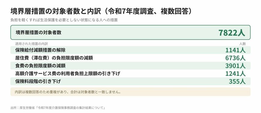 境界層措置の対象者数と内訳（令和7年度調査、複数回答）