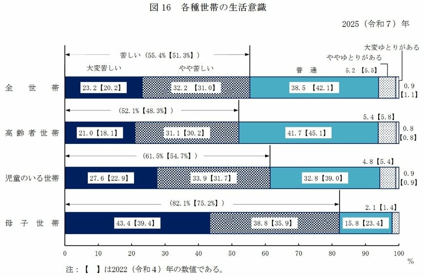 高齢者の生活意識