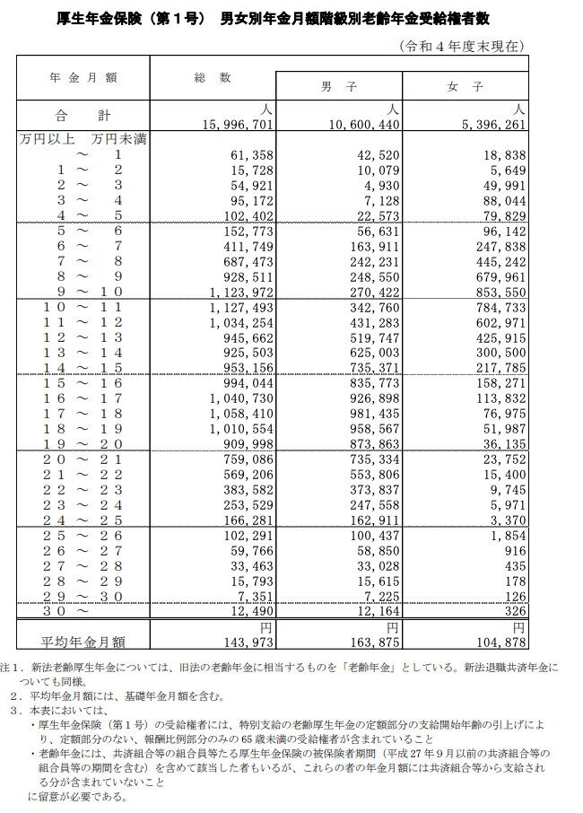 厚生年金保険の年金月額階級別老齢年金受給権者数
