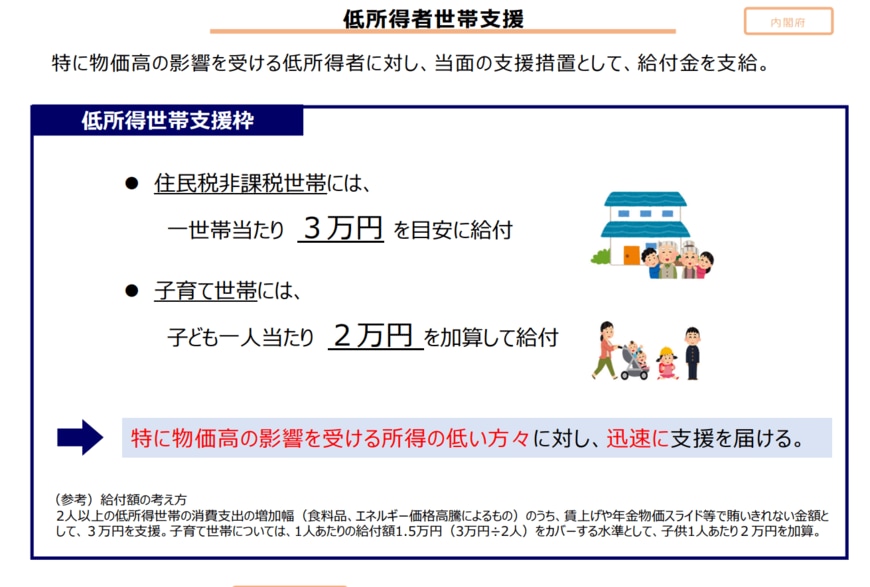住民税非課税世帯への《3万円給付金》子ども加算あり