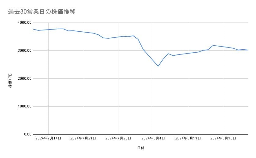  三井物産の株価推移（過去30営業日）