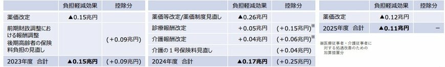 社会保障改革と賃上げの現状