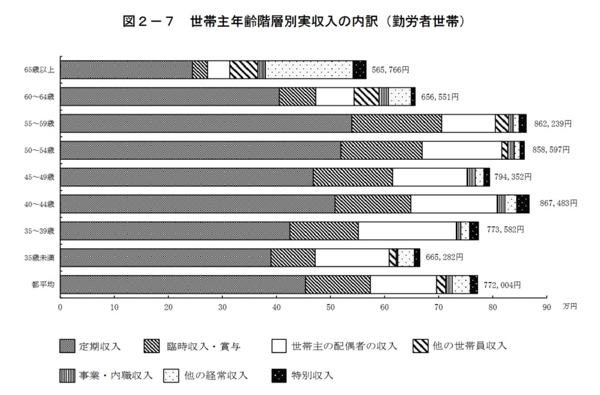 年代別の働く世帯の収入
