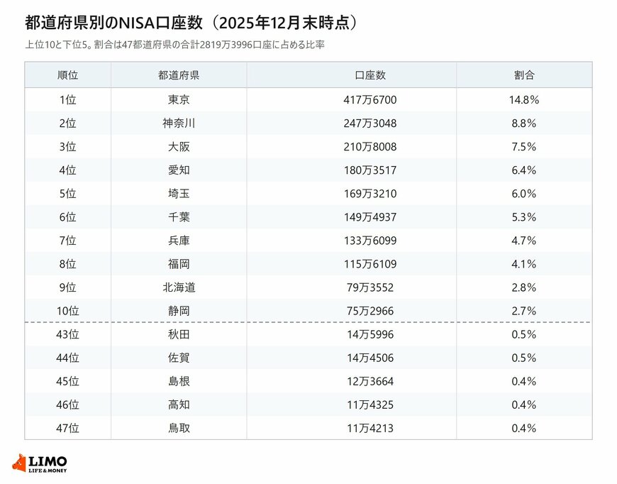 都道府県別のNISA口座数の上位10と下位5を並べた一覧表