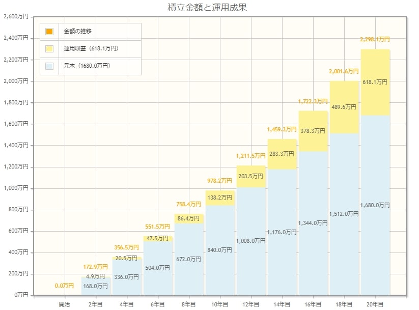 毎月7万円で積み立てた場合