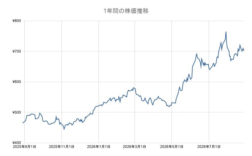 ヤマダHDの年間チャート