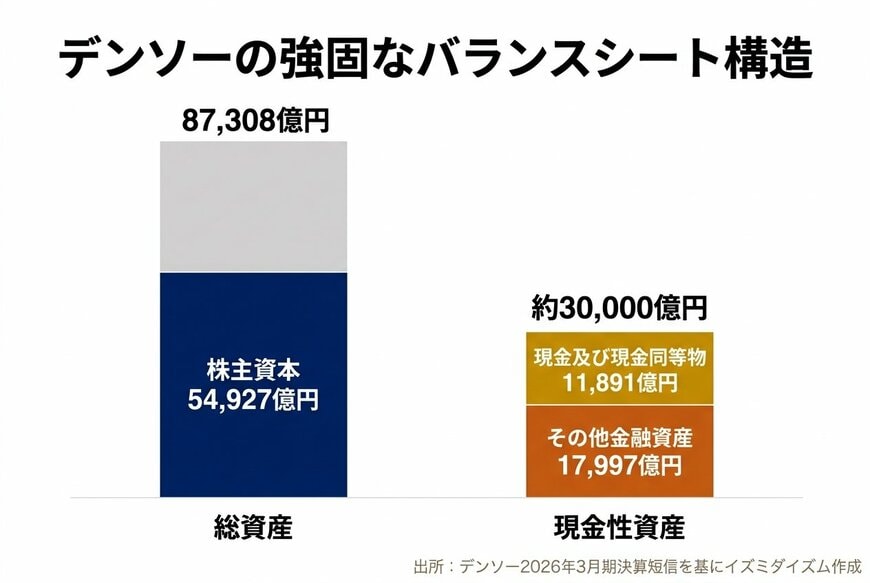 デンソーの強固なバランスシート構造