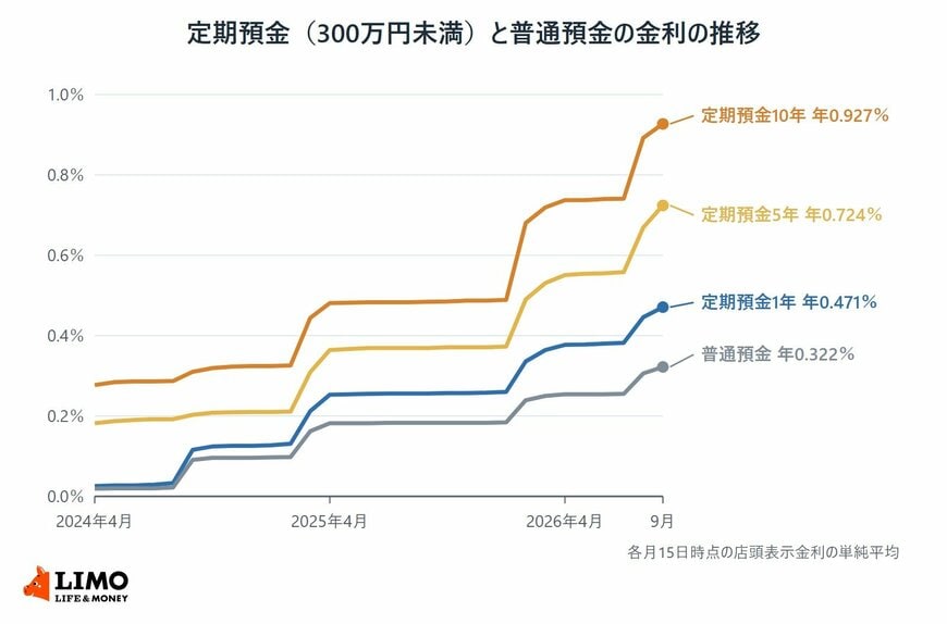 2024年4月から2026年9月まで、預入金額300万円未満の定期預金（1年・5年・10年）と普通預金の店頭表示金利の平均の推移を示した折れ線グラフ
