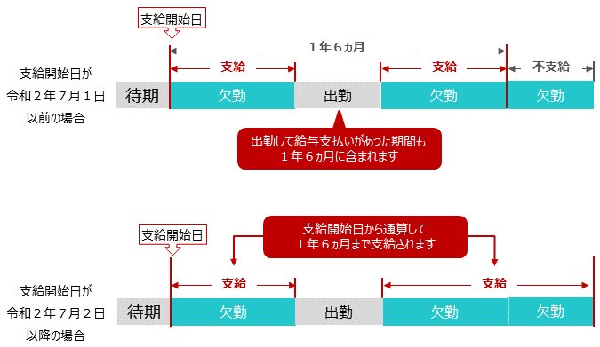 傷病手当金の支給日について