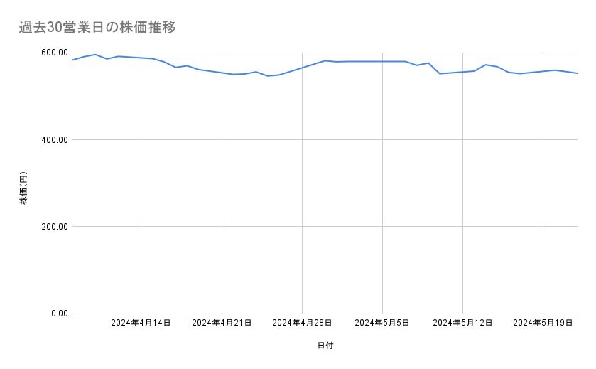 日産自動車の株価推移(過去30営業日)