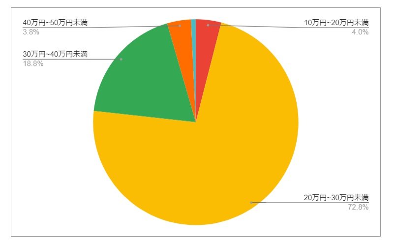 神奈川県横浜市（青葉区）の月給分布の円グラフ