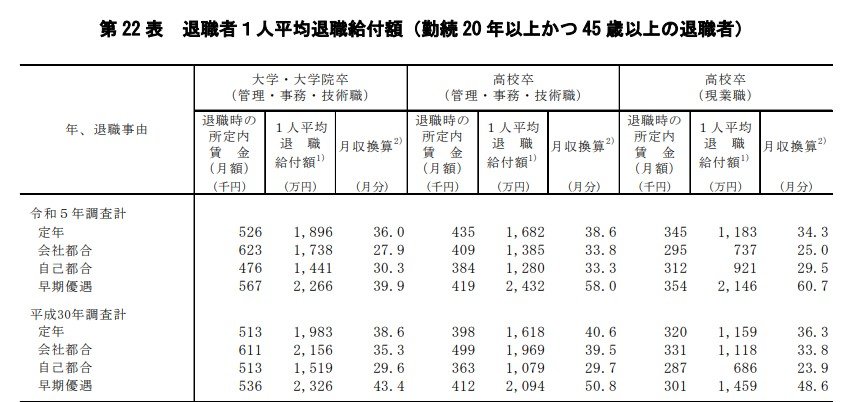 退職事由ごとの退職金一覧