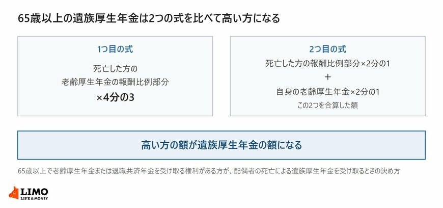 報酬比例部分の4分の3とする1つ目の式と、報酬比例部分の2分の1に自身の老齢厚生年金の2分の1を合算する2つ目の式を並べ、高い方が遺族厚生年金の額になることを示した図