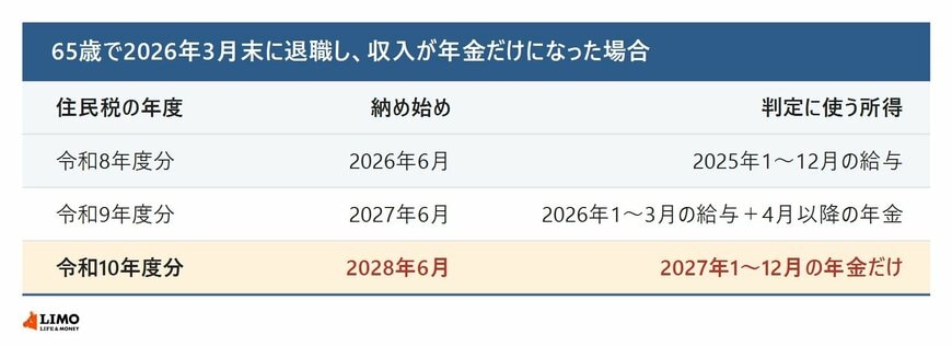 65歳で2026年3月末に退職し収入が年金だけになった場合の住民税の判定。令和8年度分は2026年6月から納め、2025年1〜12月の給与で判定。令和9年度分は2027年6月から納め、2026年1〜3月の給与と4月以降の年金で判定。令和10年度分は2028年6月から納め、2027年1〜12月の年金だけで判定