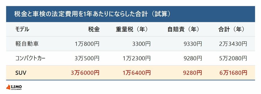 1年あたりにならした法定費用の合計