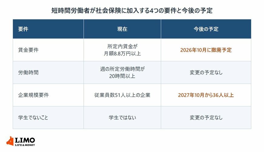 賃金要件は2026年10月に撤廃予定、企業規模要件は2027年10月から36人以上、労働時間と学生でないことは変更の予定なしと示した表
