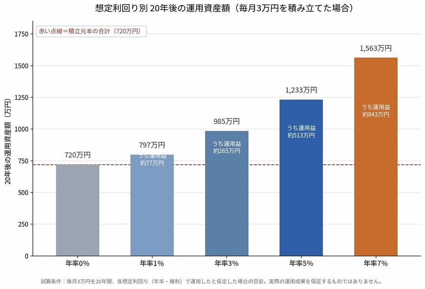 想定利回り別 20年後の運用資産額（毎月3万円を積み立てた場合）