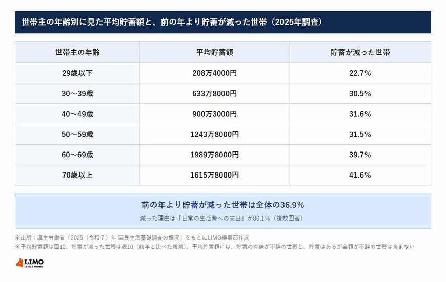 世帯主の年齢別に見た平均貯蓄額と「前の年より貯蓄が減った」世帯の割合（2025年調査）