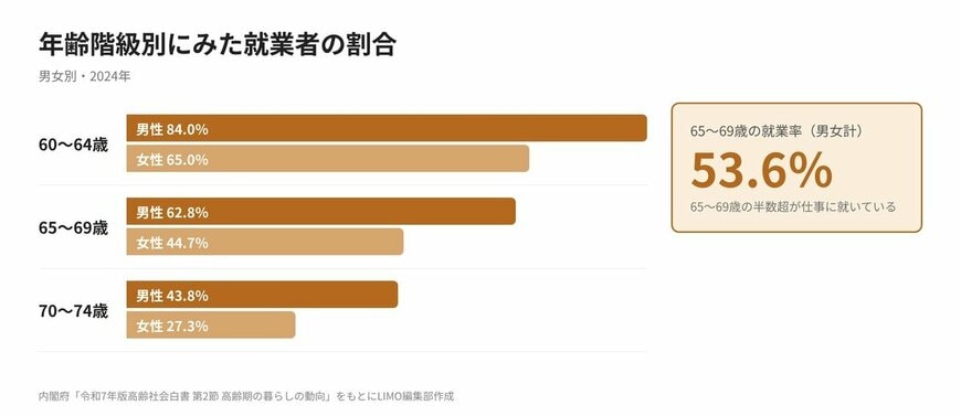 高齢者の就業率