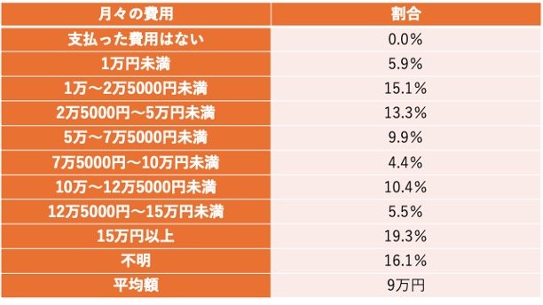 介護に要した費用