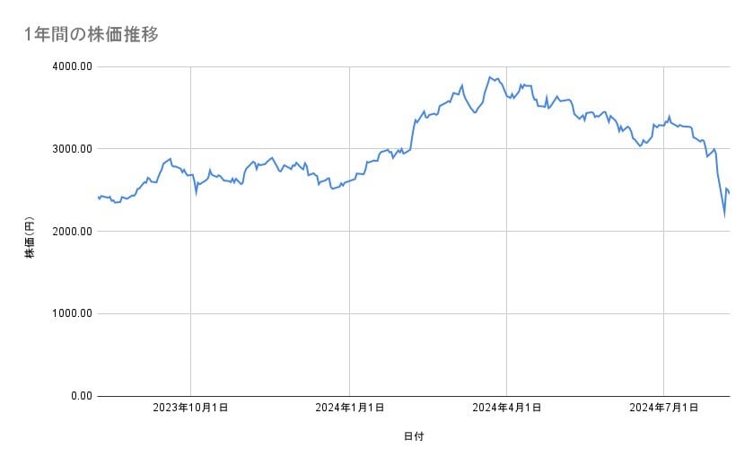 トヨタ自動車の株価推移(1年間)