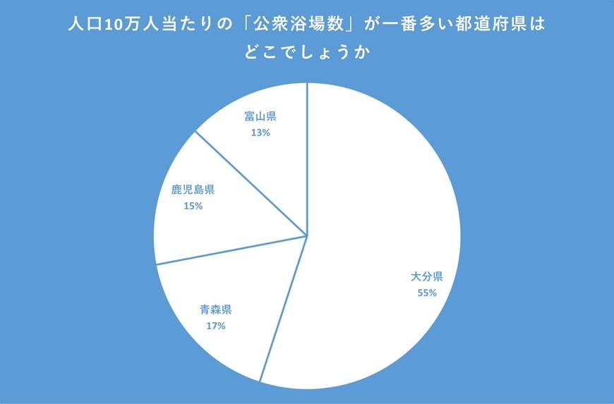 人口10万人当たりの公衆浴場数が多い都道府県のアンケート結果