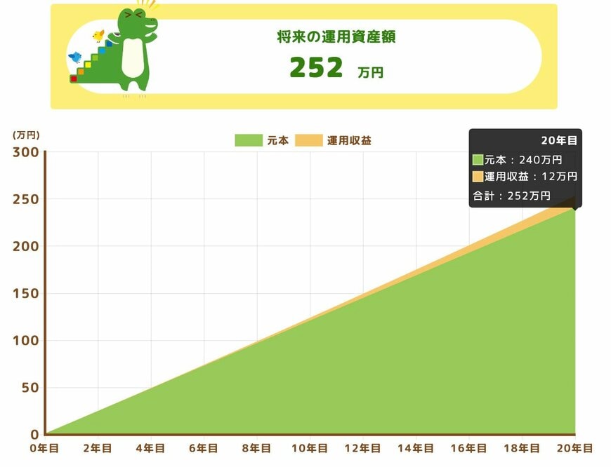 ケース3:利回り0.5%