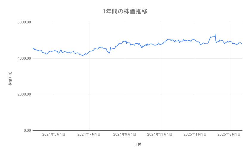 <strong>KDDI自動車の株価推移（1年間）</strong><br type="_moz">