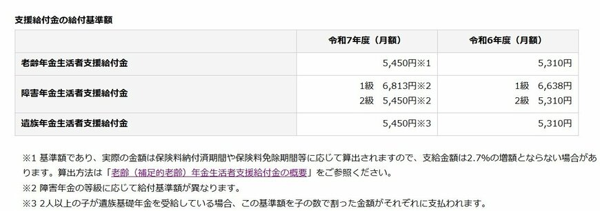 老齢年金生活者支援給付金の給付基準額