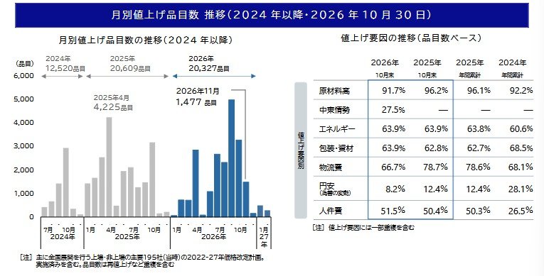 月別値上げ品目数推移（2024年以降・2026年10月30日）