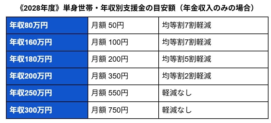 《2028年度》単身世帯・年収別支援金の目安額(年金収入のみの場合)