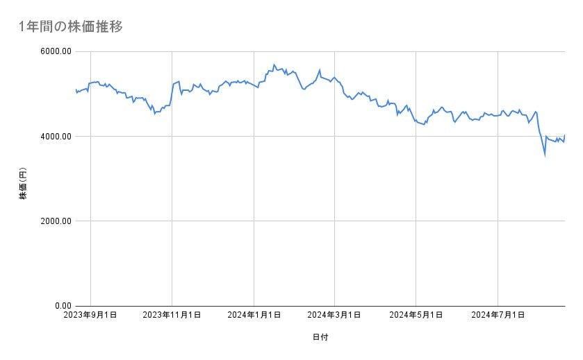 オリエンタルランドの株価推移(1年間)